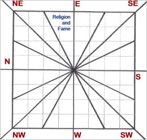 Mahavastu Chart